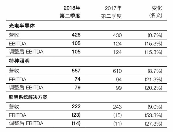 欧司朗2Q18营收超76亿，转型再出手收购两公司 2.jpg