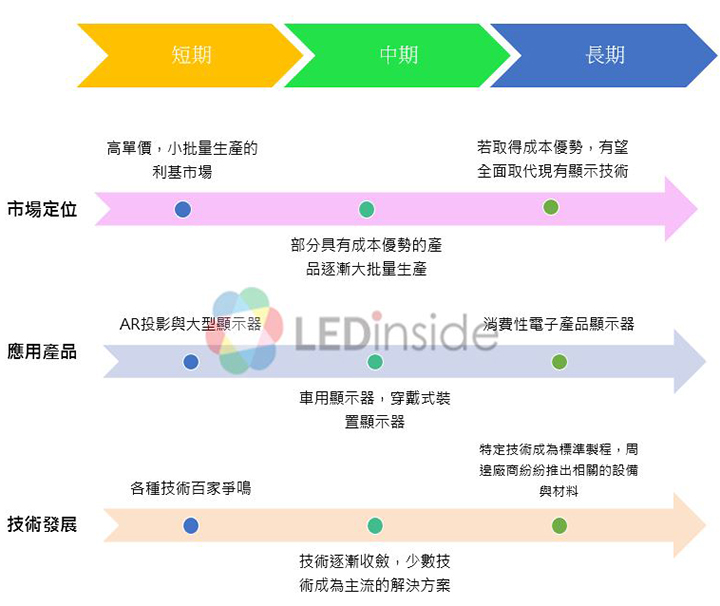 Micro LED应用与技术发展蓝图.JPG