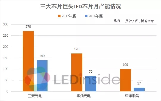 产能快速扩充，三大LED芯片巨头业绩快速增长 3.webp.jpg
