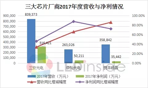 产能快速扩充，三大LED芯片巨头业绩快速增长 4.webp.jpg