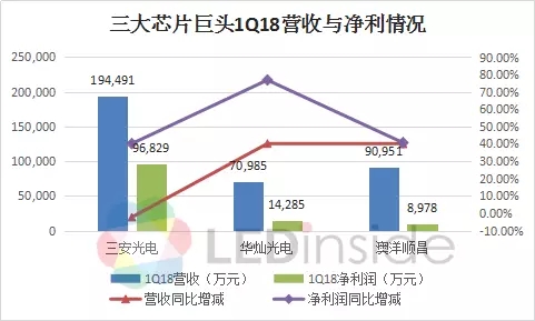 产能快速扩充，三大LED芯片巨头业绩快速增长 5.webp.jpg