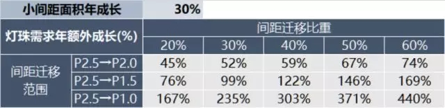 2121与1010之乱，小间距是否会让封装再迎扩产潮 3.webp.jpg