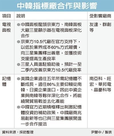 中韩合作？京东方与三星显示深化面板结盟.jpg