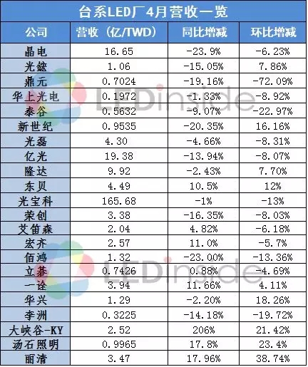 台系LED厂4月业绩出炉，营收同比增幅*高达206%.webp.jpg