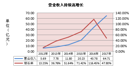市值6年增长40多倍之后 利亚德的成长性还能延续吗 3.png