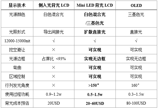 挑战OLED显示地位，Mini LED胜算几何 1.png