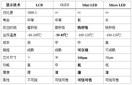 挑战OLED显示地位，Mini LED胜算几何 2.png