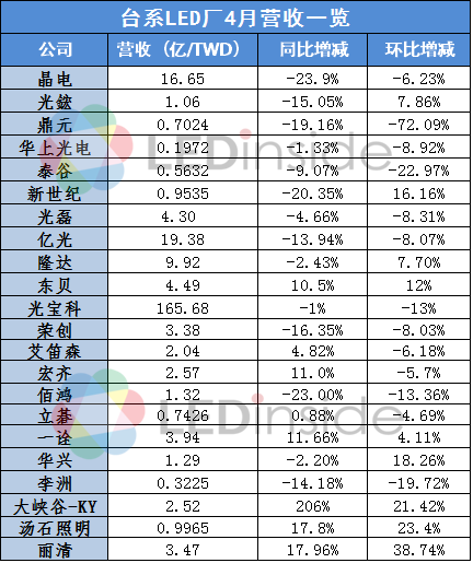 台系LED厂4月业绩出炉，营收同比增幅*高达206%.png