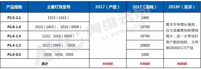 一季度小间距LED：灯珠供给创新高，小间距价格不降反增 3.webp.jpg