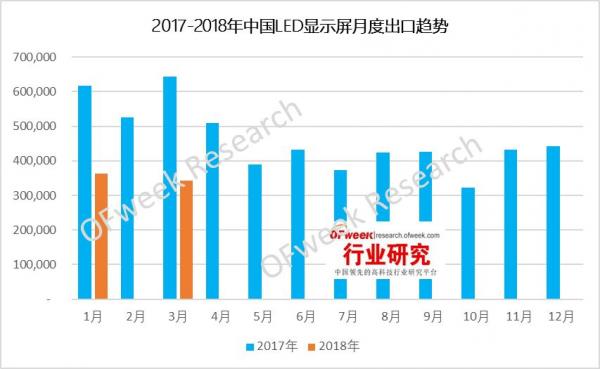 2018年一季度中国LED显示屏出口分析 1.jpg