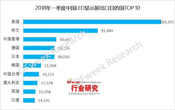 2018年一季度中国LED显示屏出口分析 3.jpg