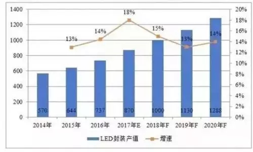 2018年led封装有怎样的发展趋势 1.webp.jpg