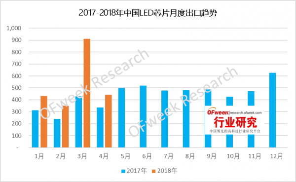 2018年4月份中国LED芯片市场出口分析 2.png