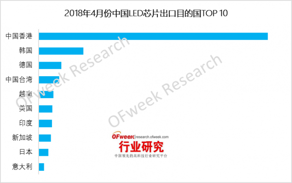 2018年4月份中国LED芯片市场出口分析 3.png