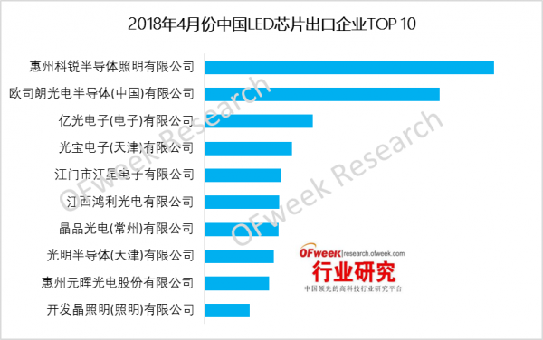 2018年4月份中国LED芯片市场出口分析