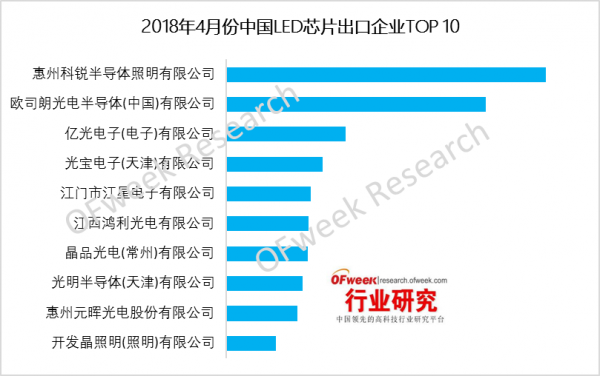 2018年4月份中国LED芯片市场出口分析 4.png