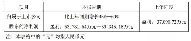 利亚德预计上半年净利5.38亿元～5.93亿元 预增45%-60%.webp.jpg