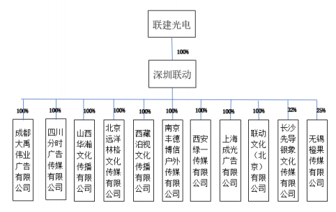 联建光电户外媒体网络企业股权全部转让予深圳联动 2.jpg