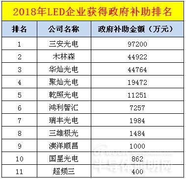 2018上半年LED行业补贴排名：谁是补贴之王.jpg