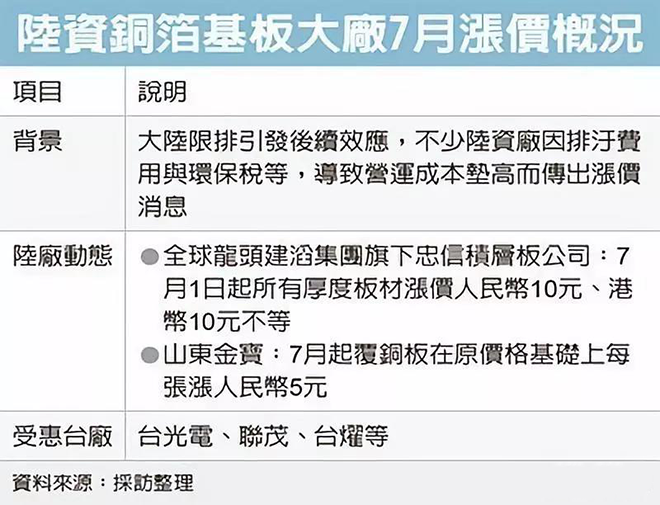 中小PCB厂遭遇倒闭警报，铜箔基板要涨价 2.png