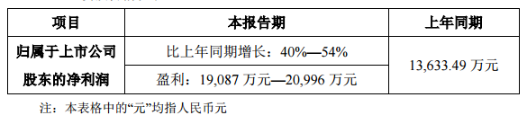 洲明科技半年报净利润预增40%-54%.png