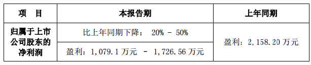 雷曼光电2018上半年盈利1,079.1万元-1,726.56万元.png