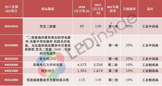 特朗普加码关税到2000亿美元商品，LED产业将受何影响 2.webp.jpg