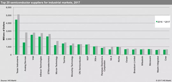 2017工业半导体产值Top20厂商公布 木林森、欧司朗等登榜.jpg