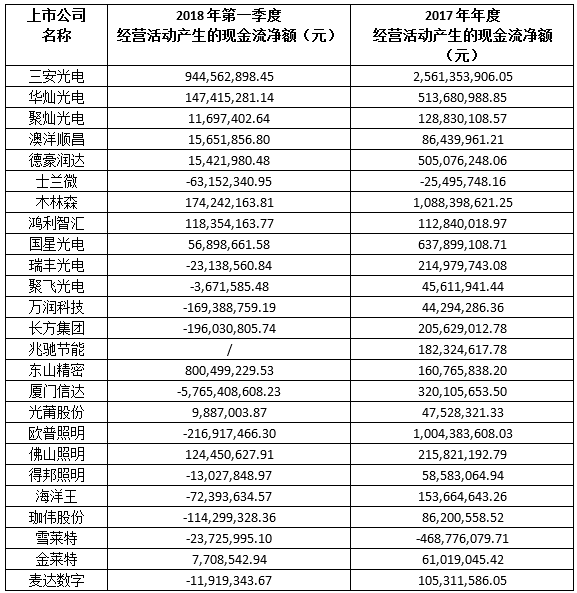 LED上市公司现金流管理待加强 1.png