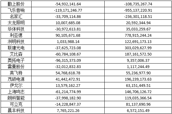 LED上市公司现金流管理待加强 2.png