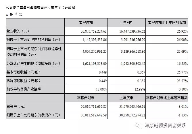 海康威视发布2018年半年报，业绩持续稳健增长 1.webp.jpg