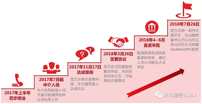 东山精密成功收购全球知名PCB制造商“Multek” 4.webp.jpg