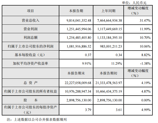 大华股份发布2018半年度业绩快报 半年营收近百亿.png