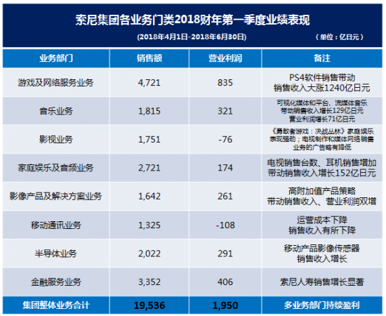 索尼第*财季净利润达20亿美元 同比暴增180% 2.png