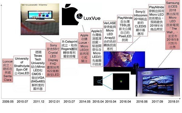 大厂布局推动商业化进程，Micro LED大小应用并进发展 1.jpg
