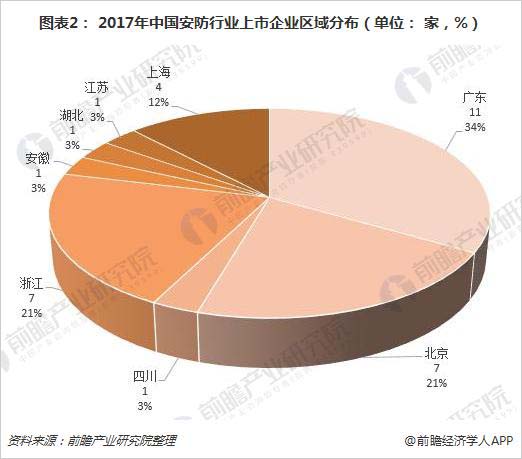 一文了解安防上市公司分布：监控设备和智慧城市为主流 2.jpg