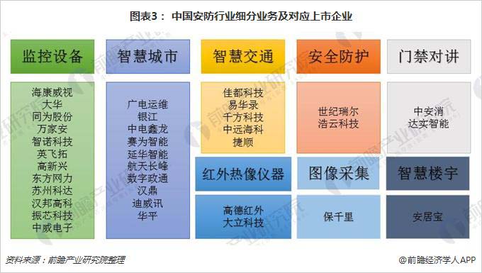一文了解安防上市公司分布：监控设备和智慧城市为主流 3.jpg