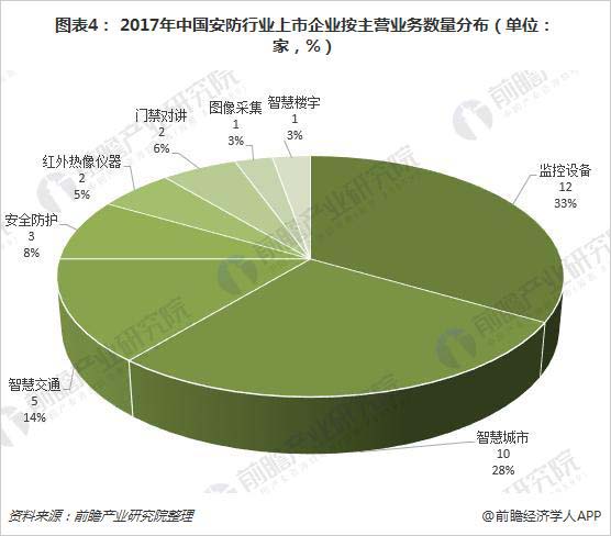 一文了解安防上市公司分布：监控设备和智慧城市为主流 4.jpg