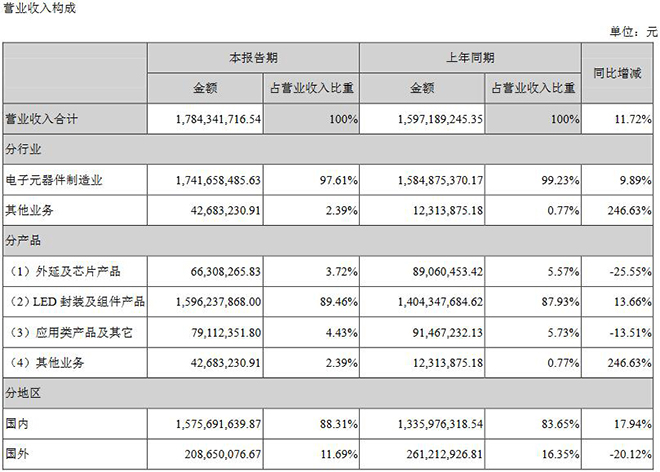 国星光电2018年半年度报告 2.jpg