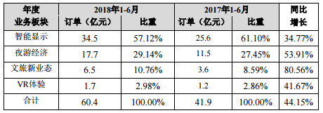 利亚德2018年上半年净利润5.86亿元 同比增长57.92% 2.png