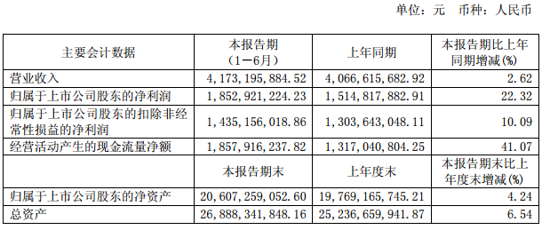 三安光电2018上半年净利18.5亿元 同比增长22.32%.png