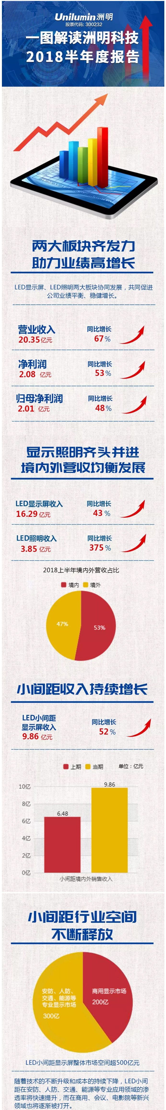 洲明科技上半年营收20.4亿元 同比增长66.8% 1 .jpg