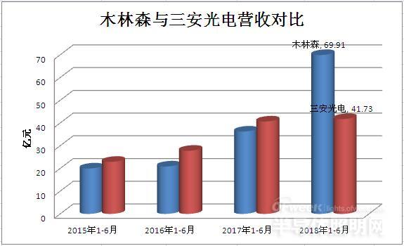 LED价格战加剧库存激增 三安光电该如何发展 1.jpg