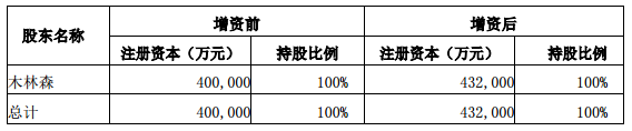 木林森拟向全资子公司增资3.2亿元.png