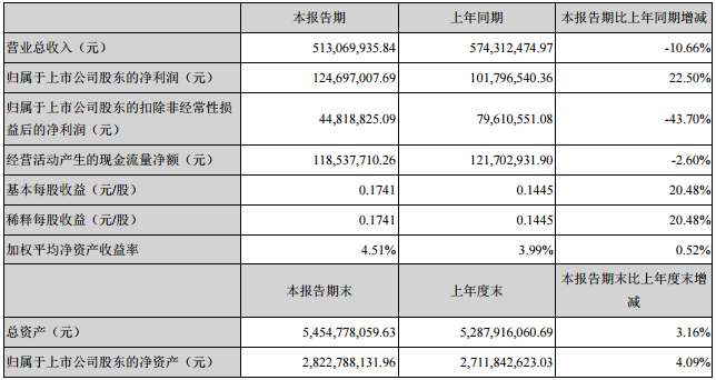 乾照光电半年度净利1.25亿 同比增长22% 1.png