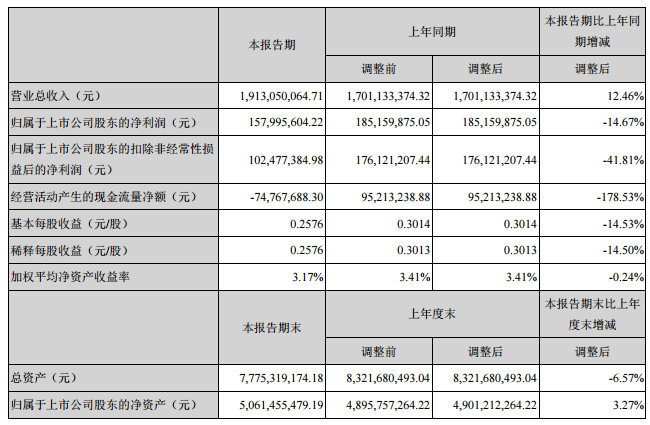 联建光电2018年上半年净利润1.58亿元 同比下降14.67%.png