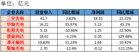 从六家LED芯片上市公司上半年经营成绩看芯片产业未来走势 1.png
