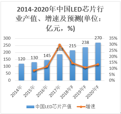 从六家LED芯片上市公司上半年经营成绩看芯片产业未来走势 2.png