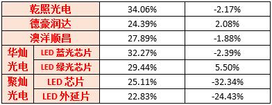 从六家LED芯片上市公司上半年经营成绩看芯片产业未来走势 4.jpg