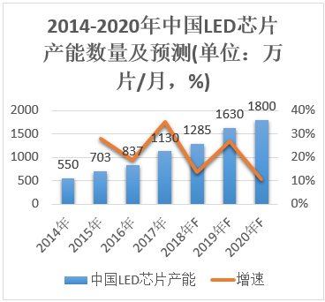 从六家LED芯片上市公司上半年经营成绩看芯片产业未来走势 5.png